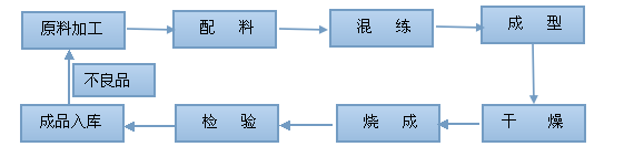 耐火砖生产工艺