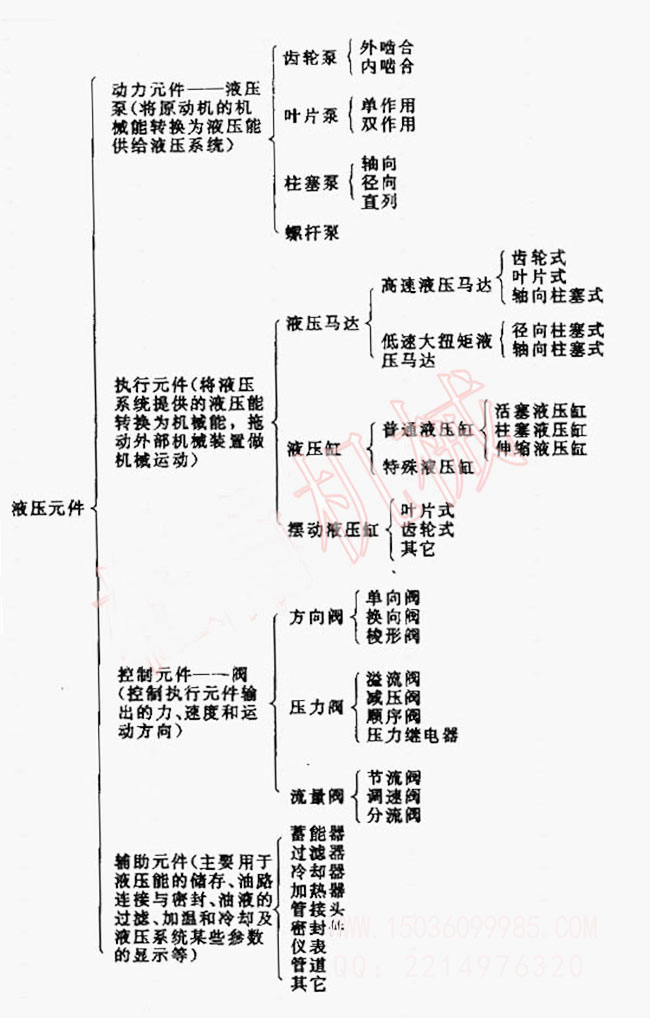 液压砖机液压系统