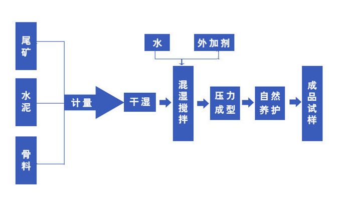 尾矿制砖机流程